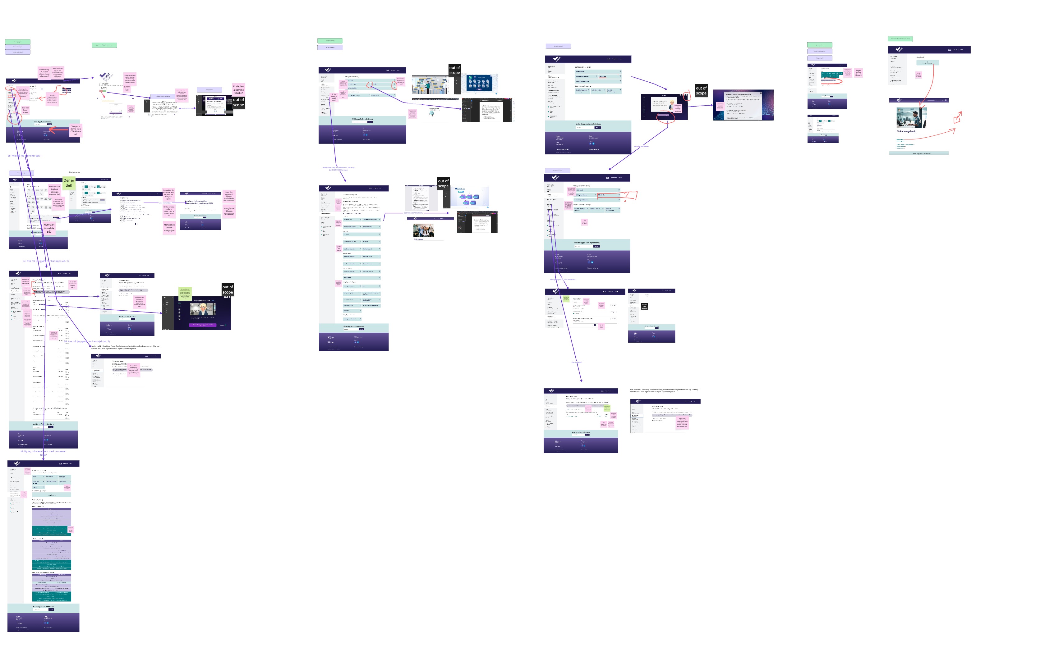 Journey map of the authorisation flow with pain points